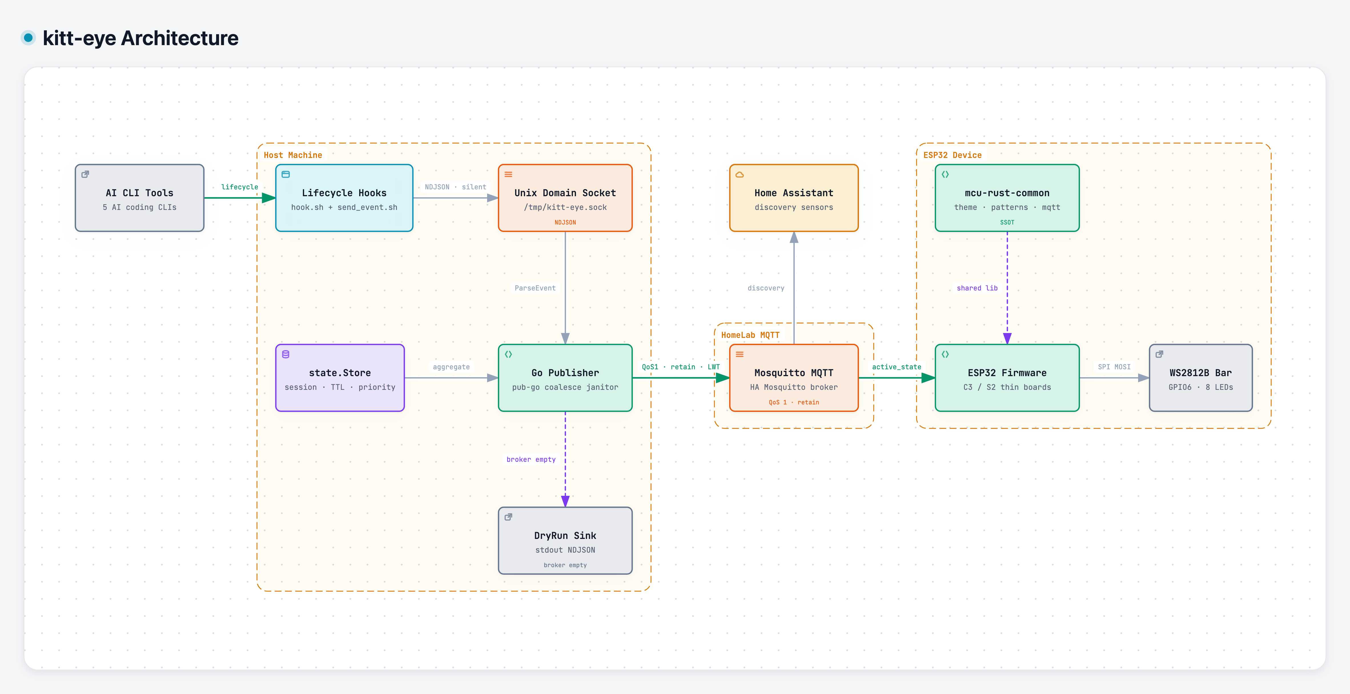 kitt-eye architecture diagram: AI CLI hooks to Go publisher to MQTT to ESP32 LED bar